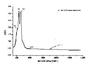 Dedoping(BF3*O(C2H5)2/PEDOT) PEDOT/NMP의 UV data