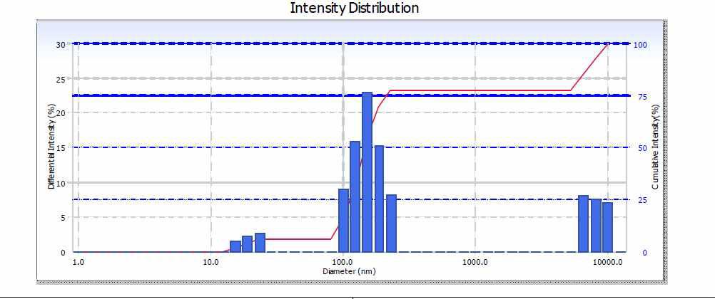 PEDOT/PSS의 입자 size 분포도