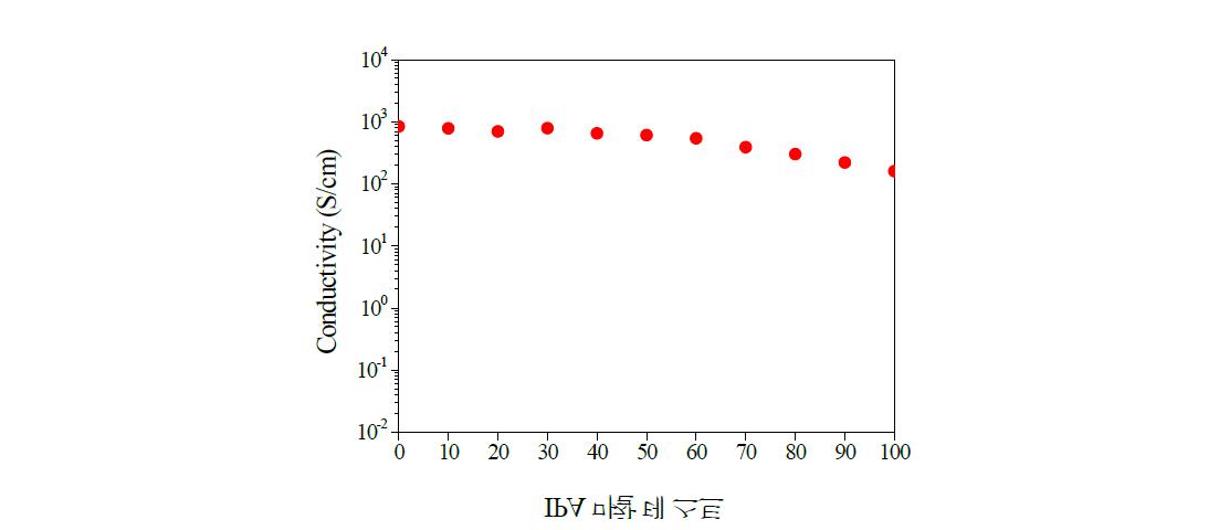 PEDOT/PSS(DMSO)로 제조된 film의 IPA내용제 Test.
