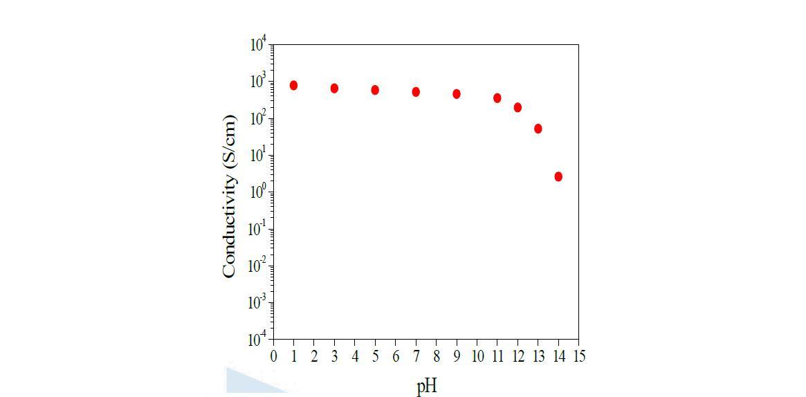 PEDOT/PSS(DMSO)의 PH변화에 따른 전기전도도