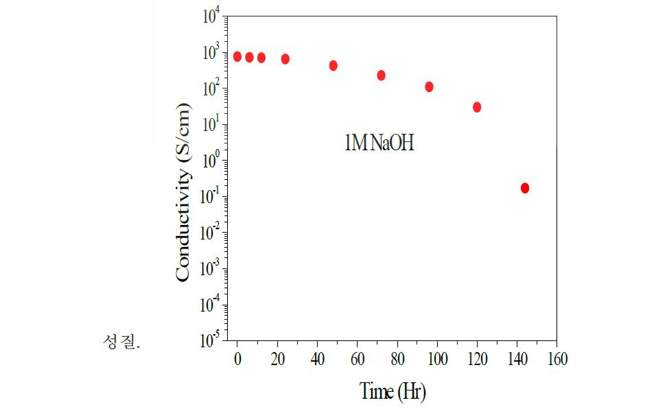 PEDOT/PSS(DMSO)의 염기성 내에서의 전기전도도 변화.