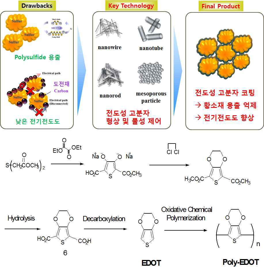 전도성 고분자의 코팅 적용 기술에 대한 개요를 보여주는 그림