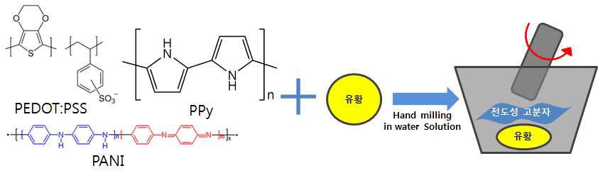 전도성 고분자와 유황의 복합 소재 제조를 나타내는 모식도