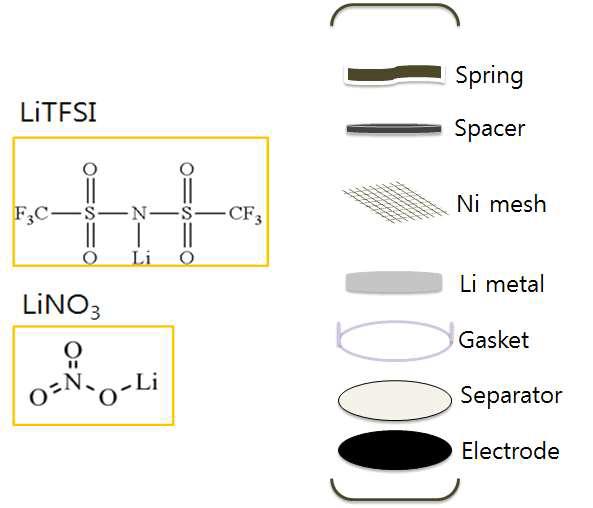 리튬염의 화학식과 셀 조립을 모식화한 그림