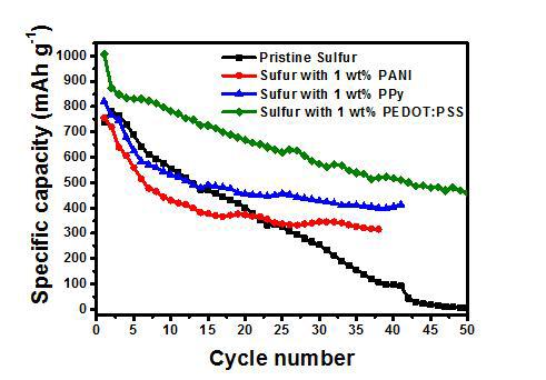 각각의 전도성 고분자가 코팅된 유황전극의 사이클 특성