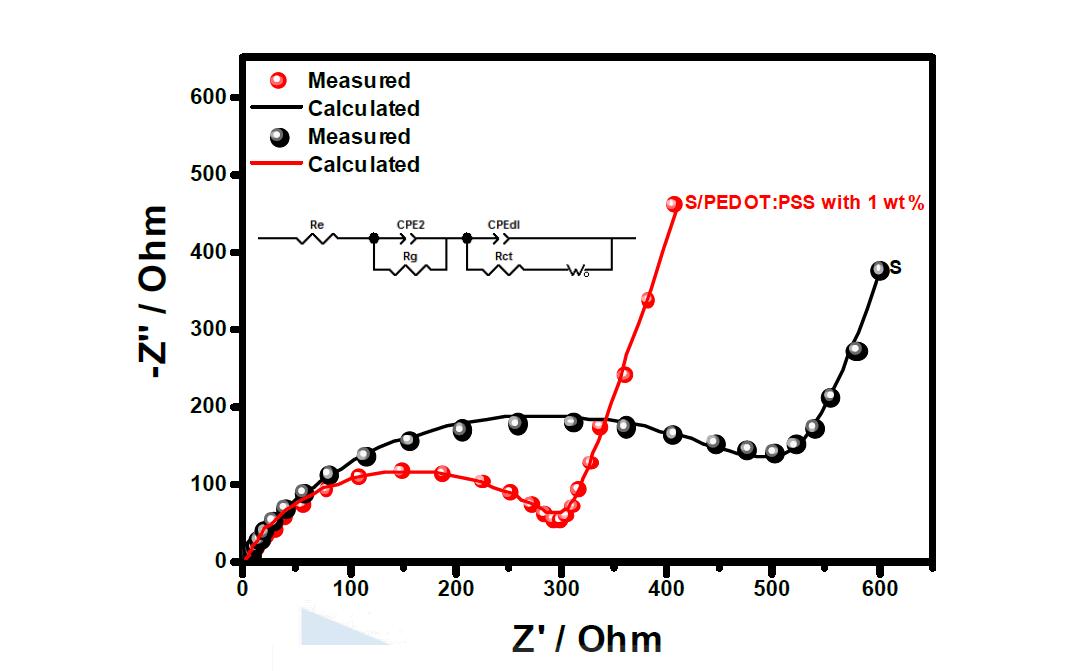 사이클을 진행하기 전 Pristine Sulfur 전극과 1 %의 PEDOT:PSS가 코팅된 Sulfur 전극의 AC EIS 테스트.