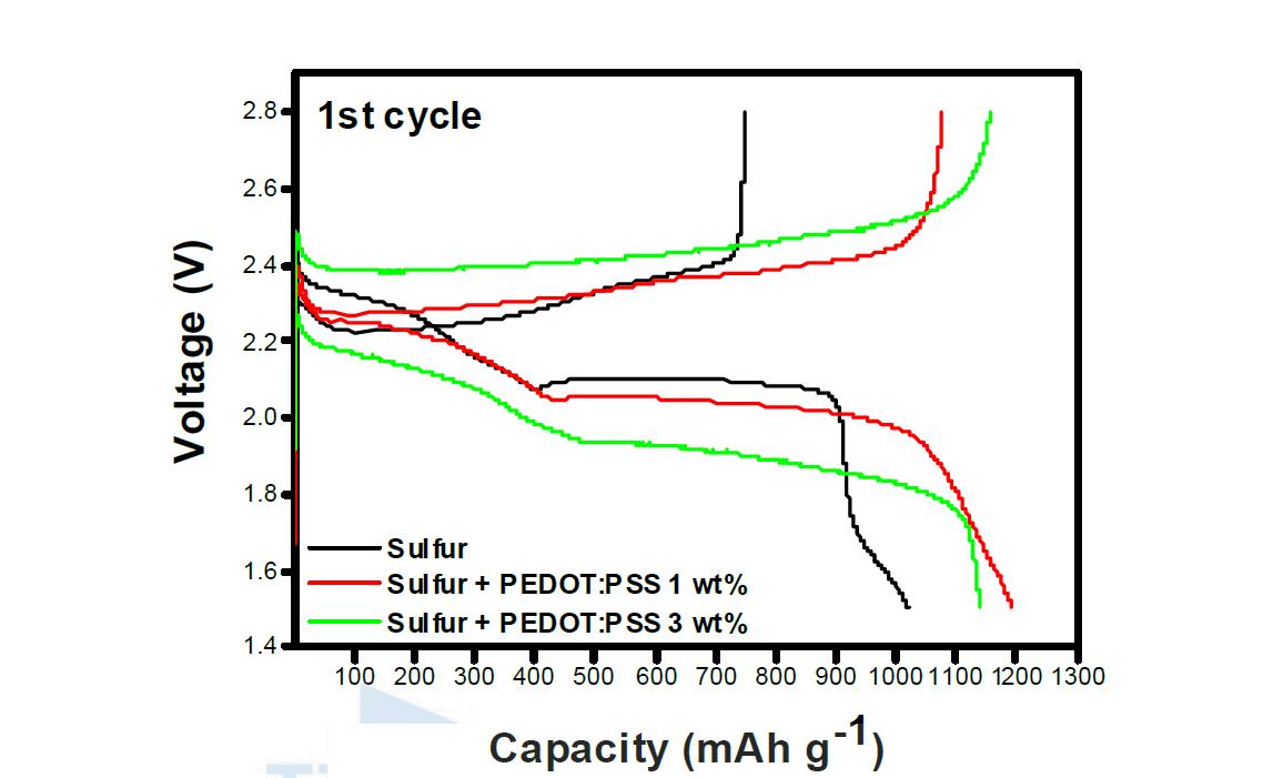 Pristine Sulfur 전극과 1 %와 3 %의 PEDOT:PSS가 코팅된 Sulfur 전극의 첫 번째 사이클에서의 충/방전 전압 곡선.