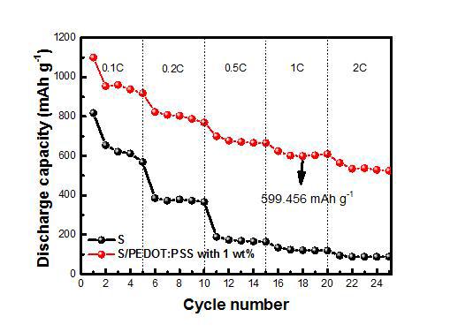 Pristine S와 1% PEDOT:PSS가 코팅된 S의 율특성 비교