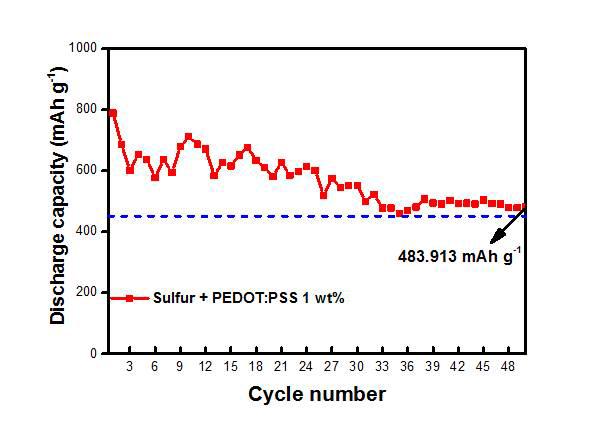 Pristine S와 1% PEDOT:PSS가 코팅된 S의 고온 사이클 특성비교