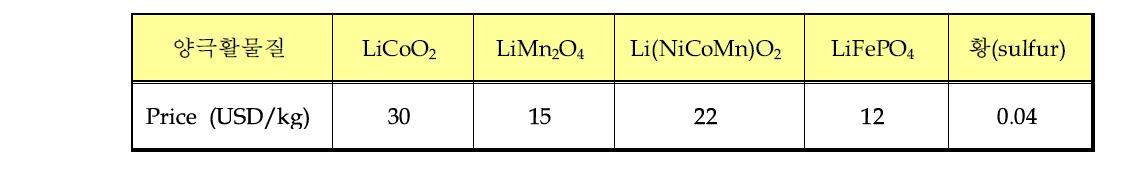 이차전지 양극 소재별 질량당 가격.