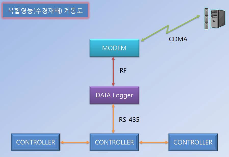 데이터로거 구성도