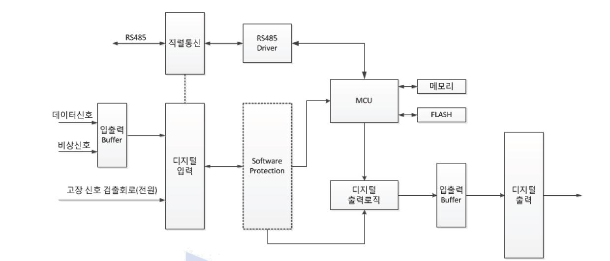 Input, Output 및 Software 내부 신호 Logic(예시)