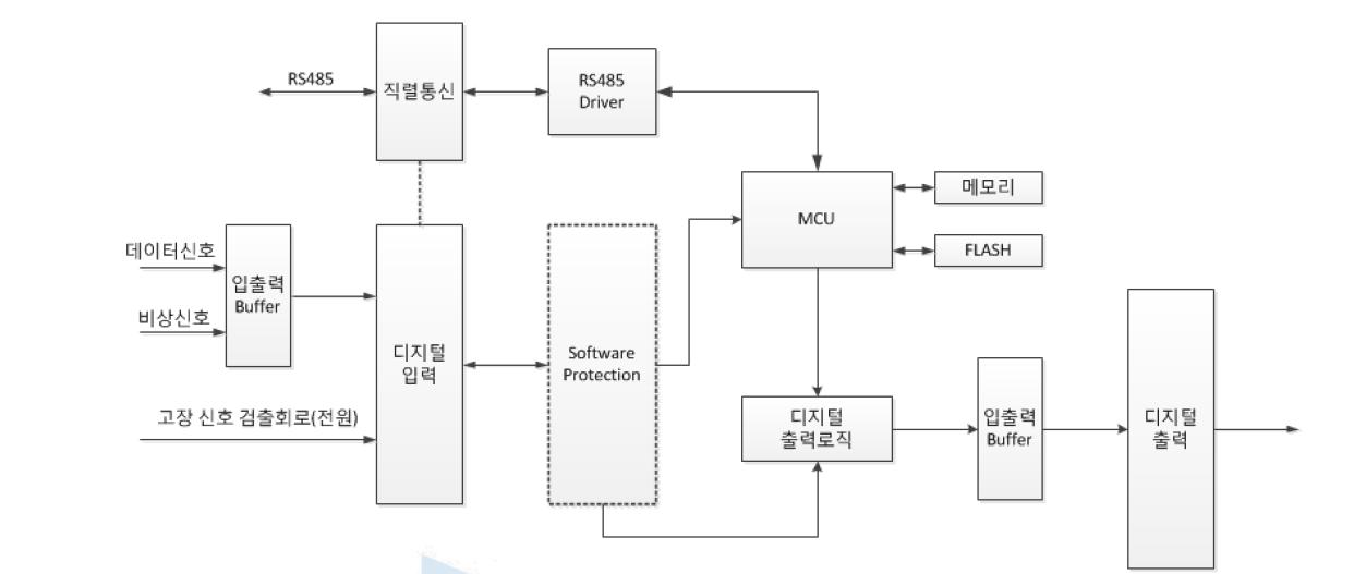 Input, Output 및 Software 내부 신호 Logic(예시)