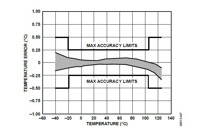 Temperature Accuracy at 3 V