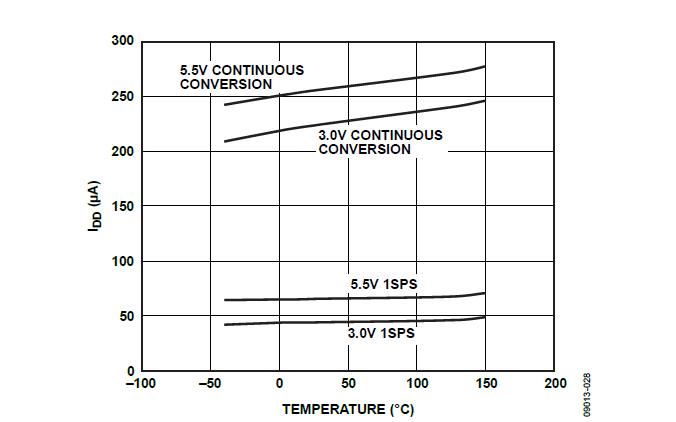 Operating Supply Current vs. Temperature