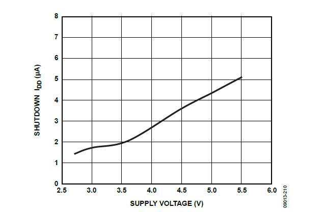 Shutdown Current vs. Supply Voltage