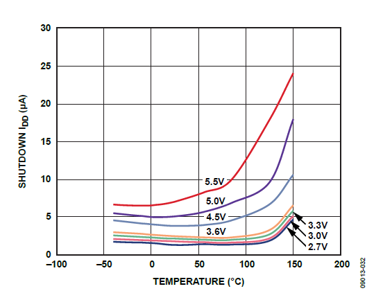 Shutdown Current vs. Temperature