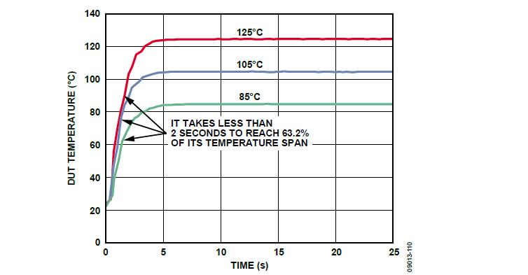 Thermal Response Time