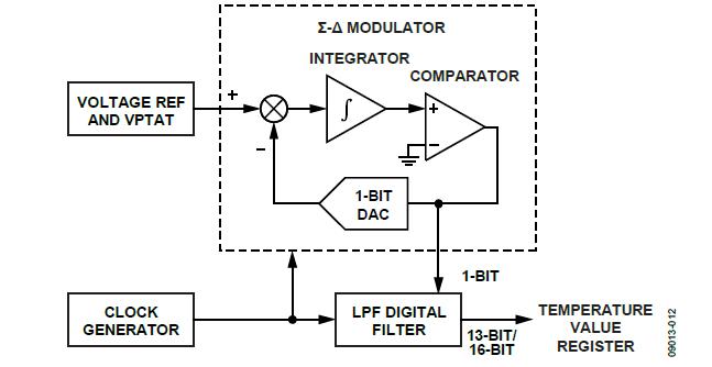 Σ-Δ Modulator