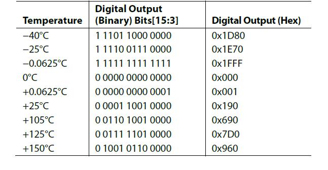 13-Bit Temperature Data Format