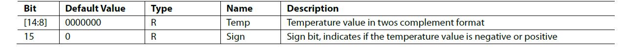 Temperature Value MSB Register (Register Address 0x00)