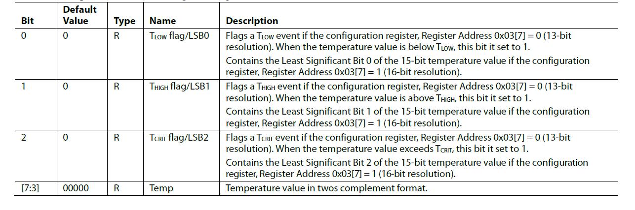 Temperature Value LSB Register (Register Address 0x01)