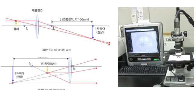 가시광선을 이용한 현미경