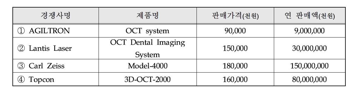 국내외 주요시장 경쟁사