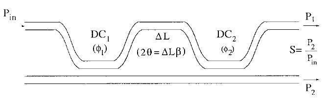 The balanced optical power divider, comprised of two directional couplers, separated by an un coupled section in which a phase delay