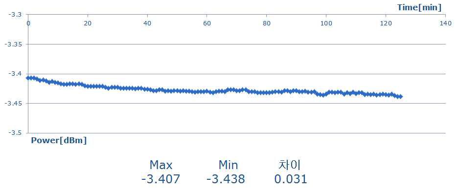 SLD 테스트 특성