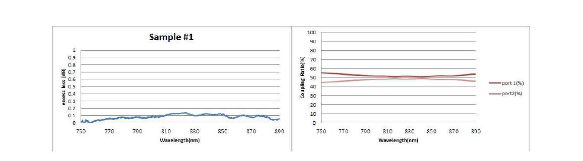 Sample #1 의 excess loss & coupling ratio