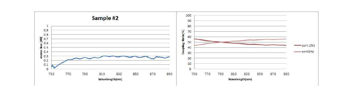 Sample #2 의 excess loss & coupling ratio