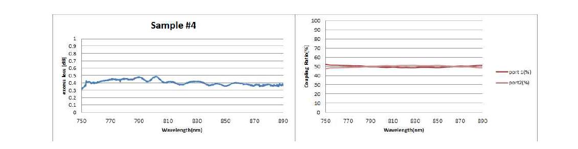 Sample #4 의 excess loss & coupling ratio