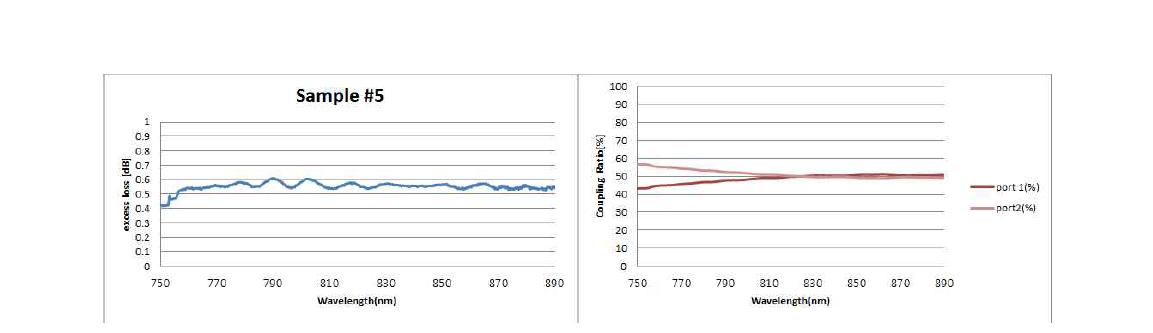 Sample #5 의 excess loss & coupling ratio