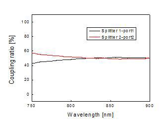 시스템에서 사용된 광 커플러의 커플링 ratio 변화