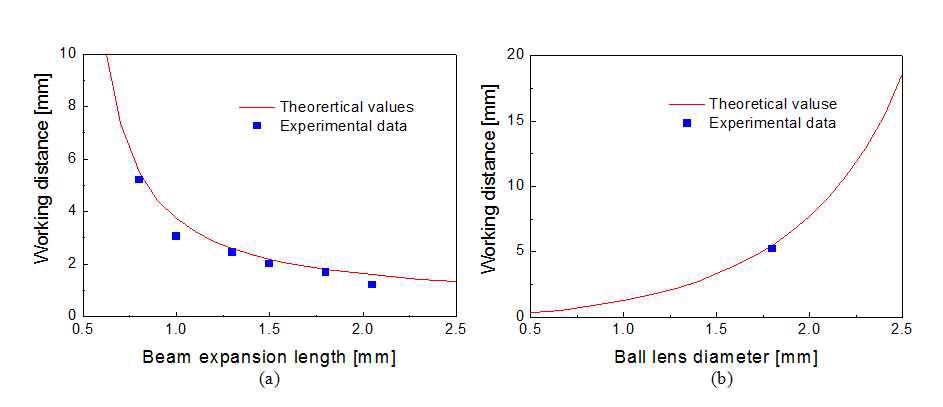 볼렌즈의 빔확장구간 변화에 따른 동작거리의 변화 및 볼렌즈의 직경의 변화에 따른 동작거리의 변화 시뮬레이션 및 실험 결과