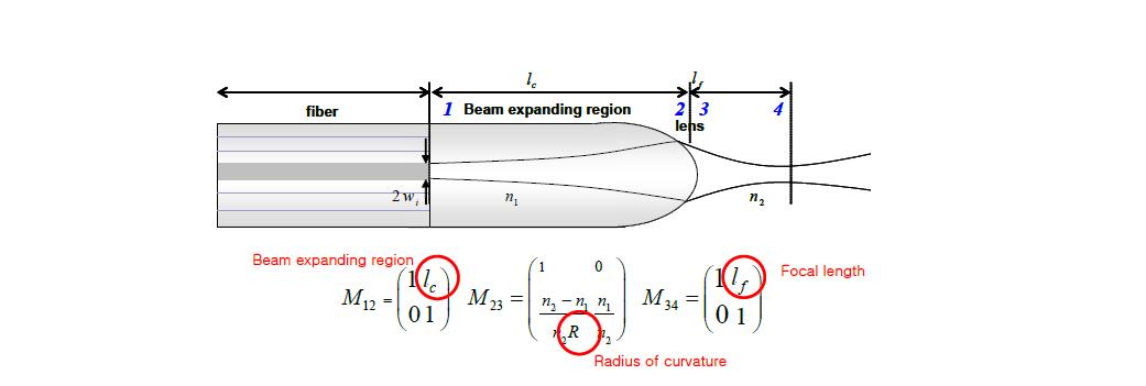 ABCD matrix analysis of lensed fiber