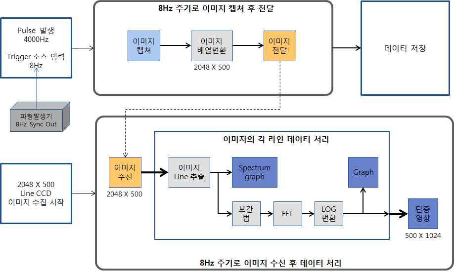 OCT 프로그램 구조