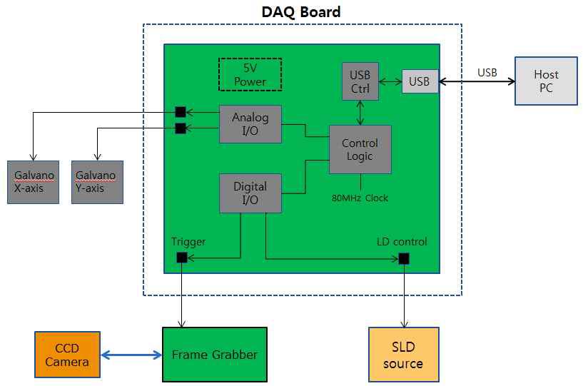 DAQ 보드 내부 구조도