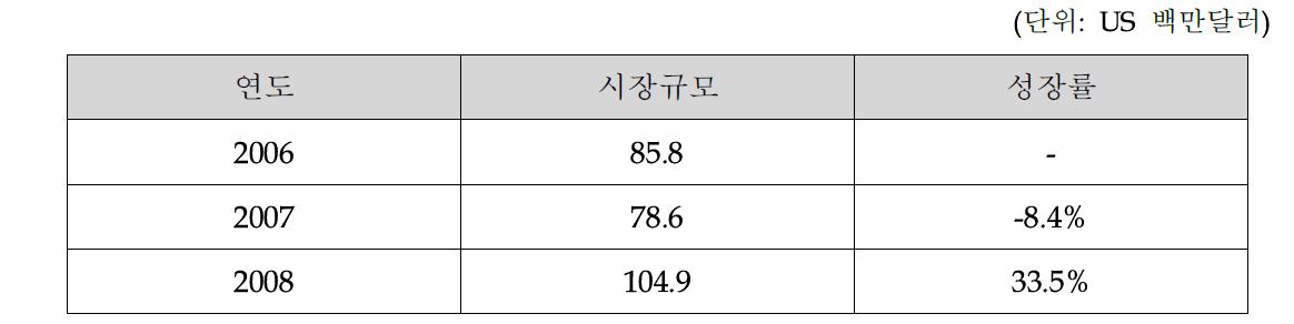 안과학 OCT 시장규모(2006-2008)