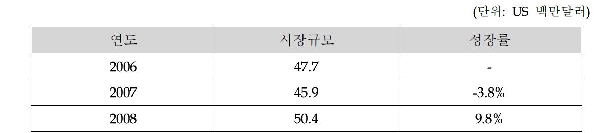 안과학 TD-OCT 시장규모(2006-2008)