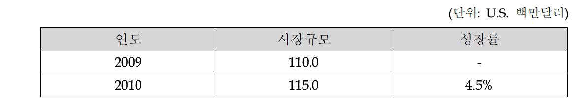 미국 치과 OCT 시장 (2006-2008)