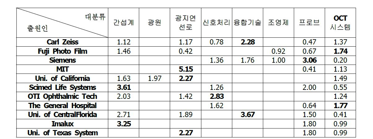 주요출원인 특허 활동 지수