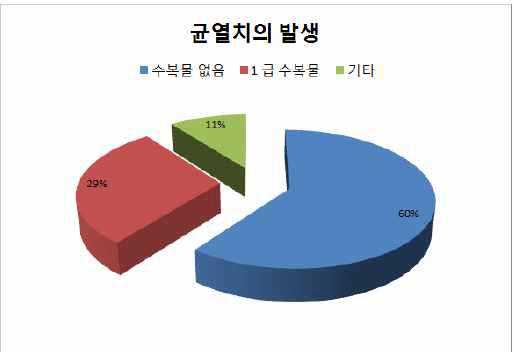 균열치의 수복 여부와 발생빈도