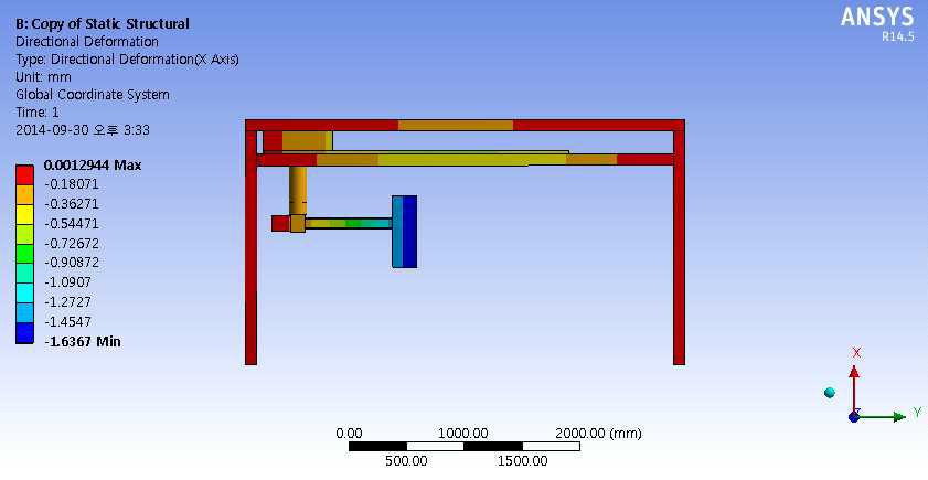 이송로봇(이송 후) 처짐 해석 결과 (Directional(X) Deformation (mm))