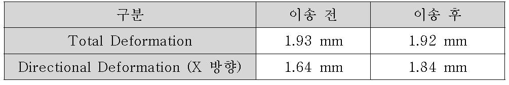 이송전후 해석결과 비교 - 변위