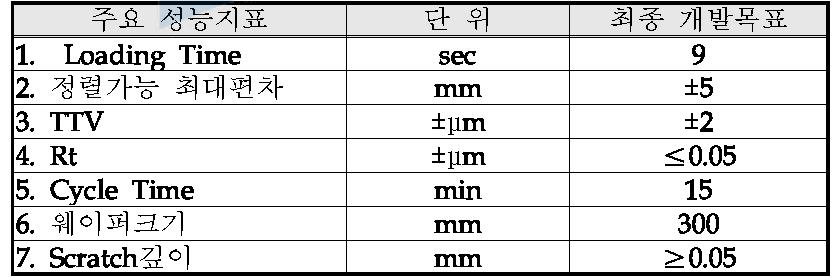 정량적 목표 항목