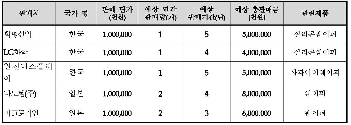 주요 판매처 및 예상 판매금액