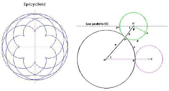 유성기어의 점P가 그리는 궤적(에피싸이클릭 곡선)