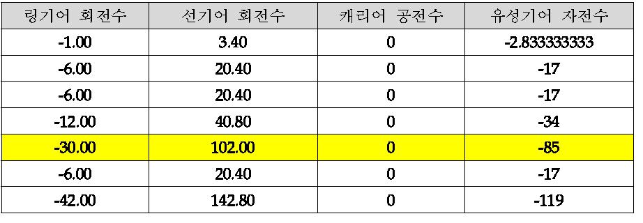 회전수 계산 결과